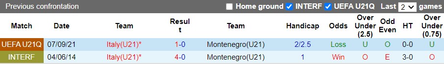 U21 Montenegro vs U21 Italia