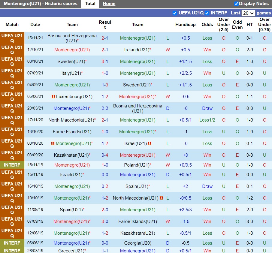 U21 Montenegro vs U21 Italia