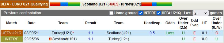 U21 Scotland vs U21 Thổ Nhĩ Kỳ