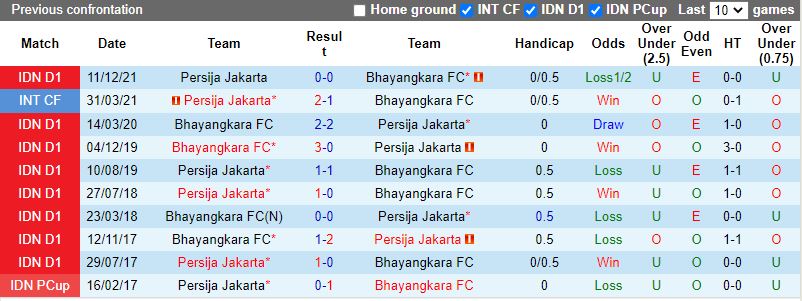Bhayangkara vs Persija Jakarta