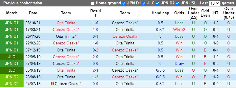 Cerezo Osaka vs Oita Trinita