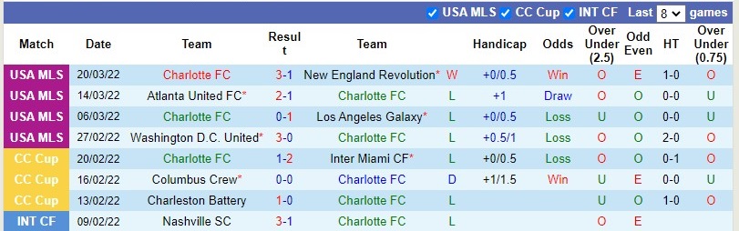 Charlotte vs Cincinnati