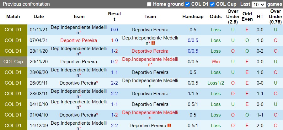 Pereira vs Independiente Medellin