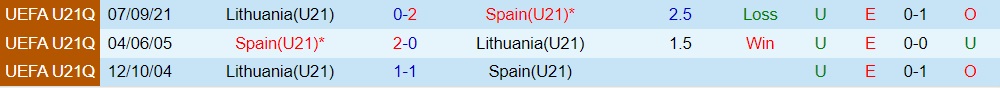 U21 Tây Ban Nha vs U21 Lithuania