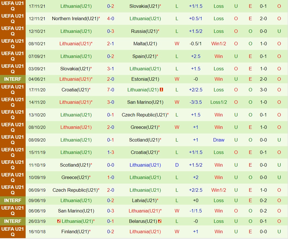 U21 Tây Ban Nha vs U21 Lithuania