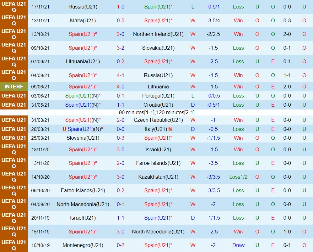 U21 Tây Ban Nha vs U21 Lithuania
