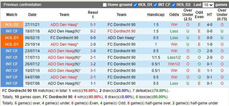 Dordrecht vs ADO Den Haag