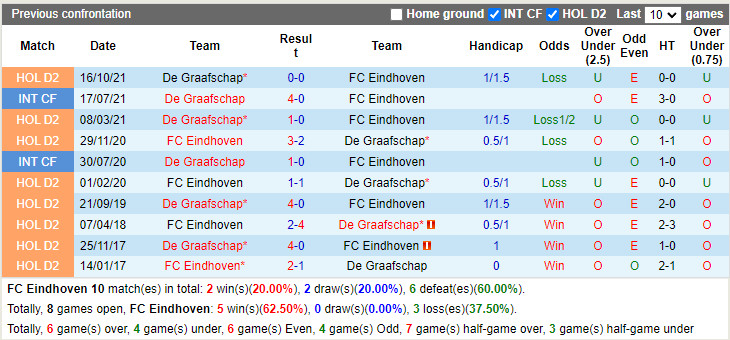 Eindhoven vs De Graafschap