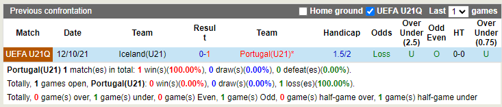 U21 Bồ Đào Nha vs U21 Iceland
