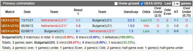 U21 Bulgaria vs U21 Hà Lan