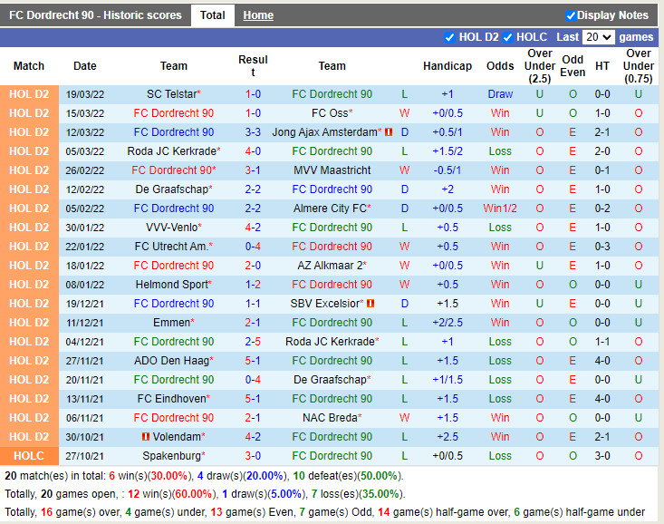 Dordrecht vs ADO Den Haag