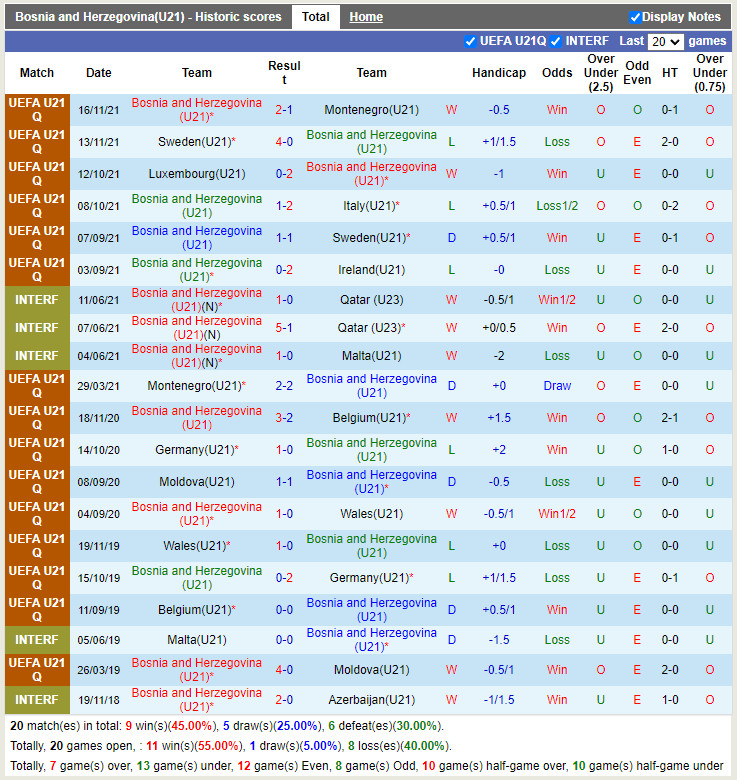 U21 Bosnia vs U21 Luxembourg