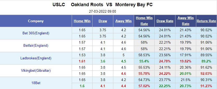 Oakland Roots vs Monterey Bay