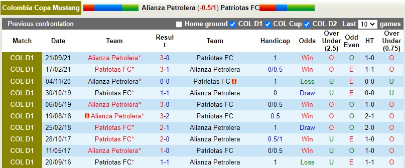 Alianza Petrolera vs Patriotas