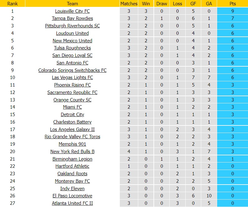 Sacramento Republic vs Tulsa, Atlanta United II vs Charleston Battery, Rio Grande Valley vs San Antonio
