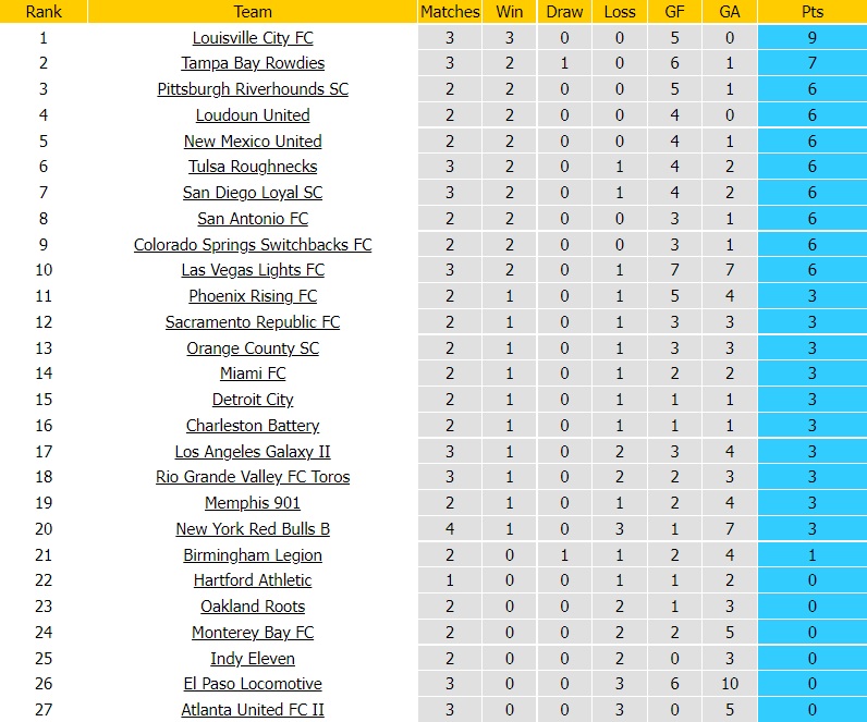 Las Vegas Lights vs Memphis 901, Oakland Roots vs Monterey Bay, Phoenix Rising vs San Diego Loyal
