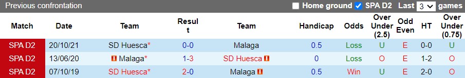 Malaga vs Huesca