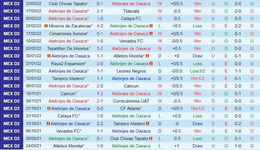 Soi kèo Alebrijes Oaxaca vs Dorados Hạng 2 Mexico 2021/22