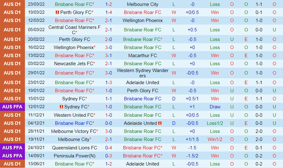 Brisbane Roar vs Western United