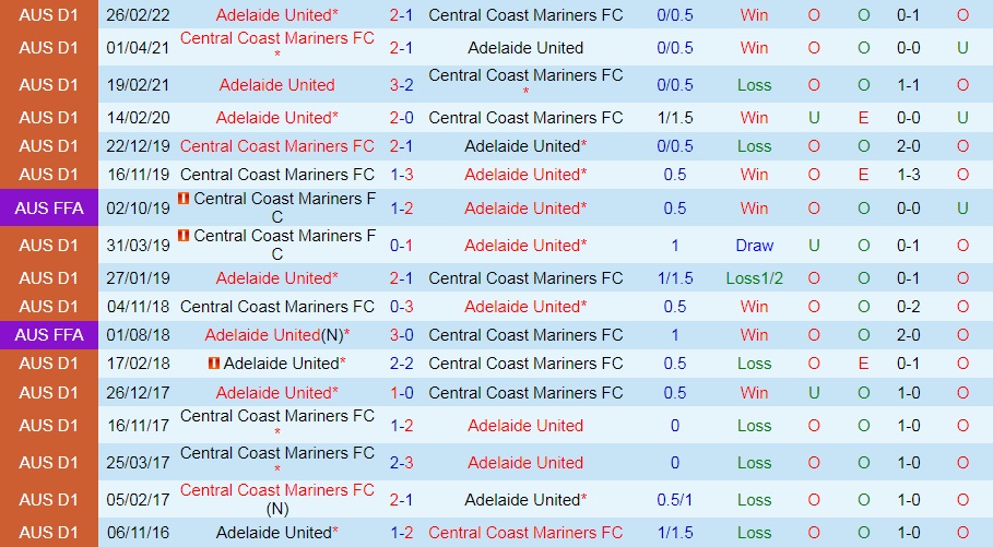 Central Coast Mariners vs Adelaide