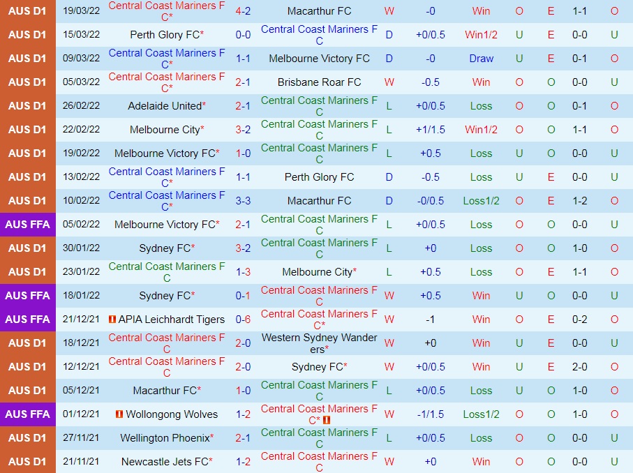 Central Coast Mariners vs Adelaide