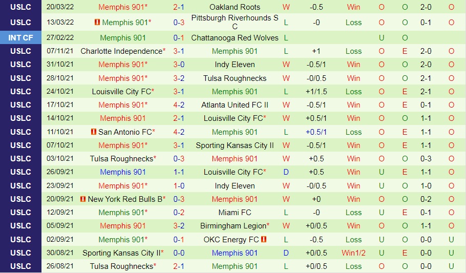 Las Vegas Lights vs Memphis 901