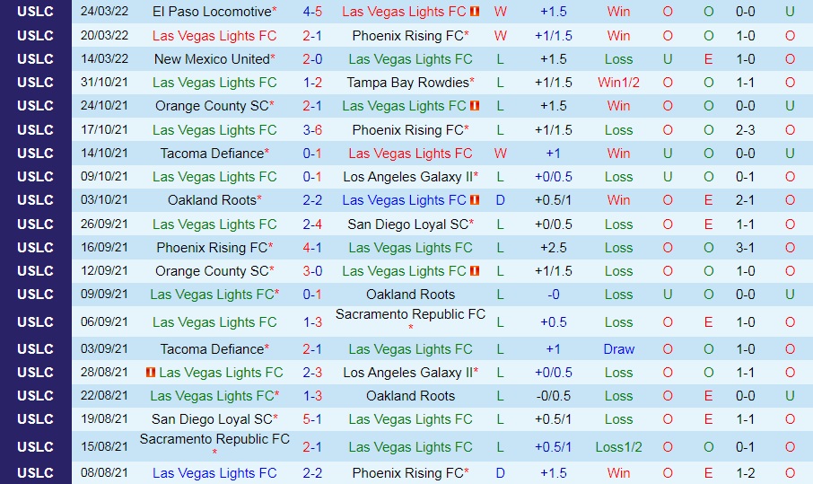 las vegas lights vs memphis