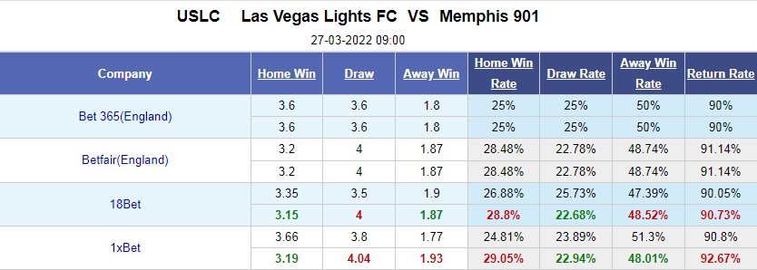 Las Vegas Lights vs Memphis 901