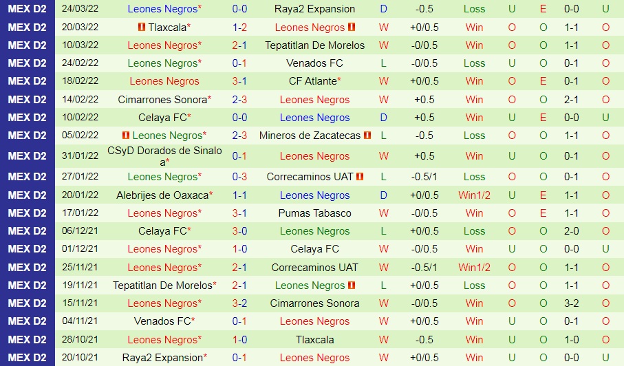 Morelia vs Leones Negros