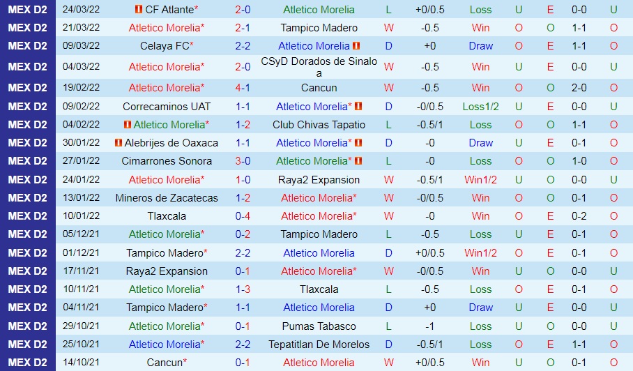 Soi kèo Morelia vs Leones Negros Hạng 2 Mexico 2021/22