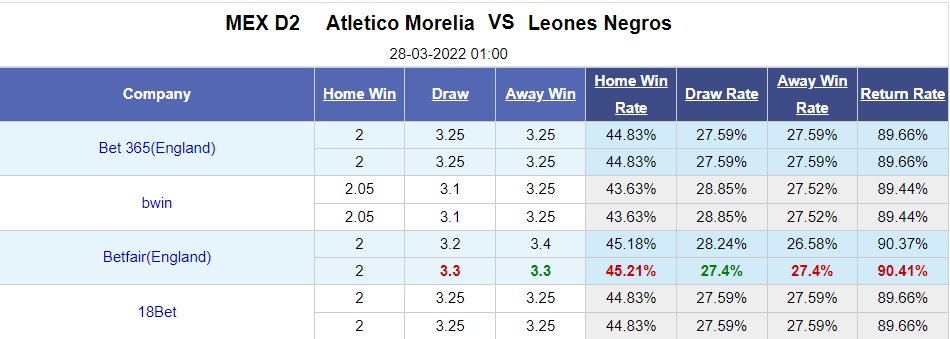 Morelia vs Leones Negros
