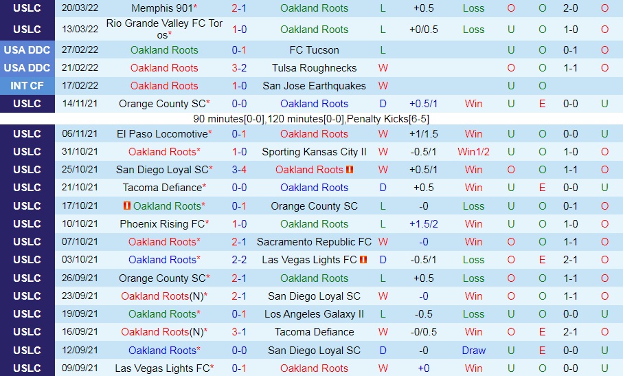 Oakland Roots vs Monterey Bay