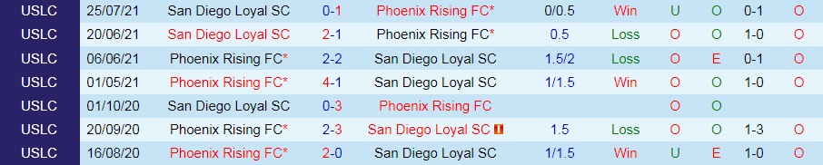 Phoenix Rising vs San Diego Loyal