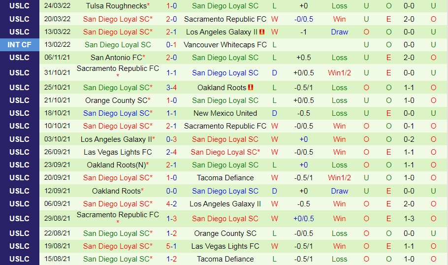 Phoenix Rising vs San Diego Loyal