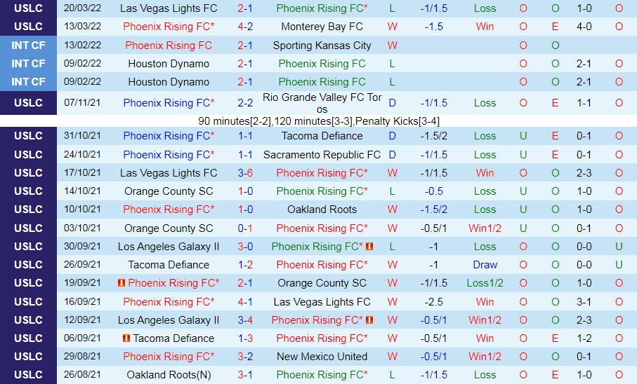 Phoenix Rising vs San Diego Loyal