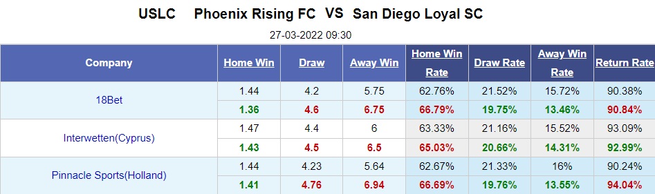 Phoenix Rising vs San Diego Loyal