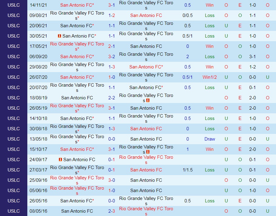 Rio Grande Valley vs San Antonio