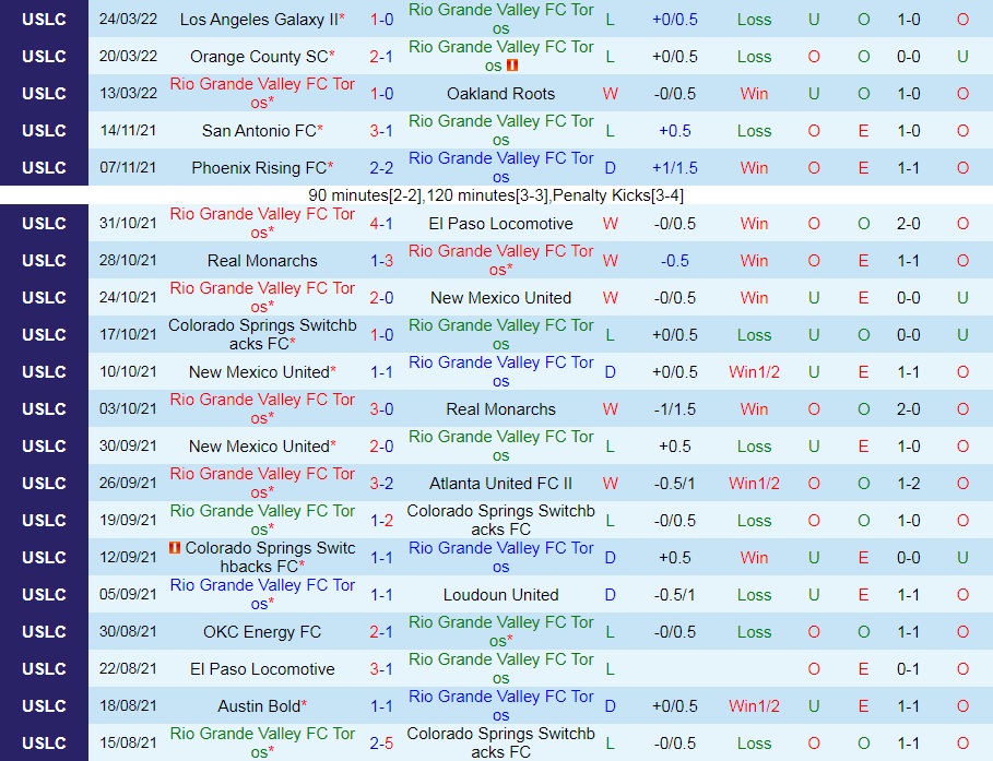 Rio Grande Valley vs San Antonio