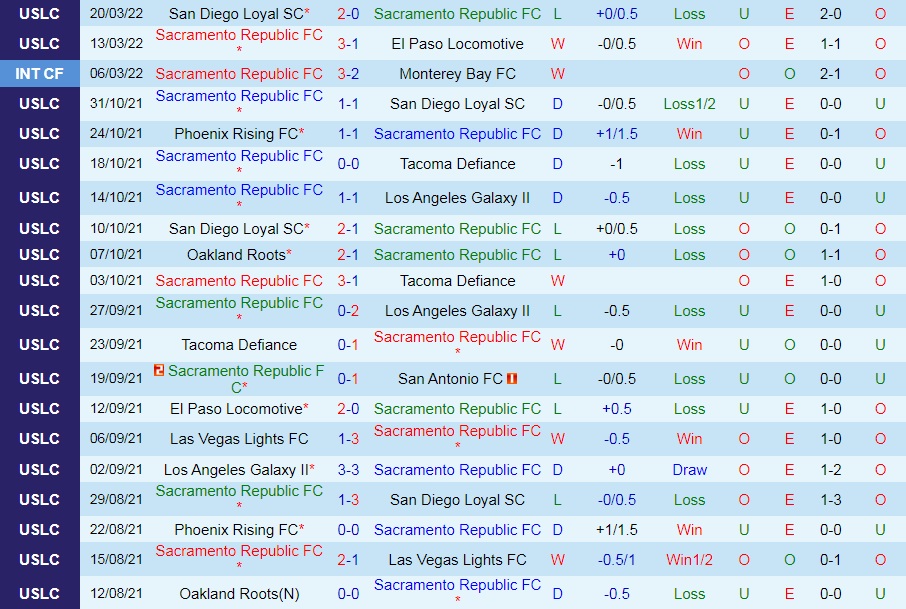 Sacramento Republic vs Tulsa