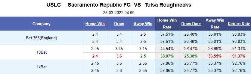 Sacramento Republic vs Tulsa