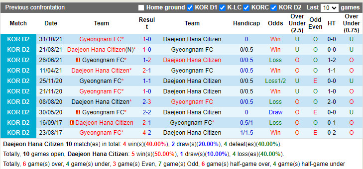 Daejeon Citizen vs Gyeongnam