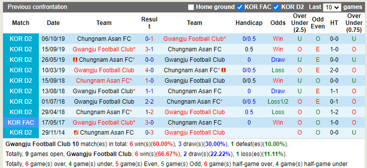 Gwangju vs Chungnam Asan
