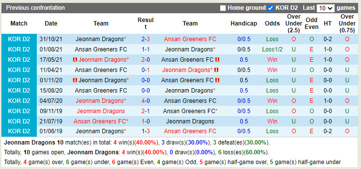 Nhận định soi kèo Jeonnam Dragons vs Ansan Greeners Hạng 2 Hàn Qu hình ảnh