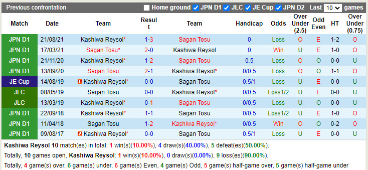 Kashiwa Reysol vs Sagan Tosu