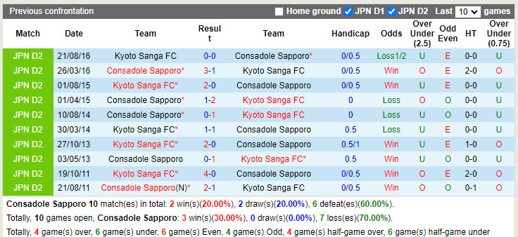 Sapporo vs Kyoto Sanga
