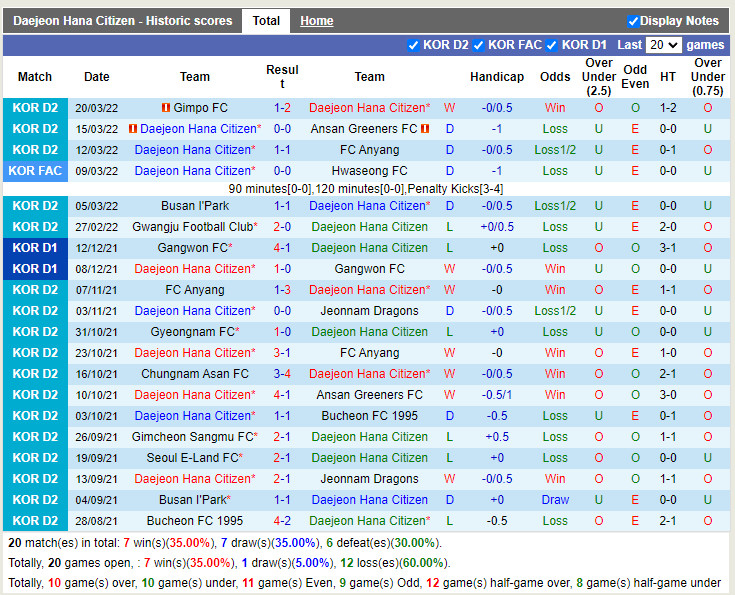 Daejeon Citizen vs Gyeongnam