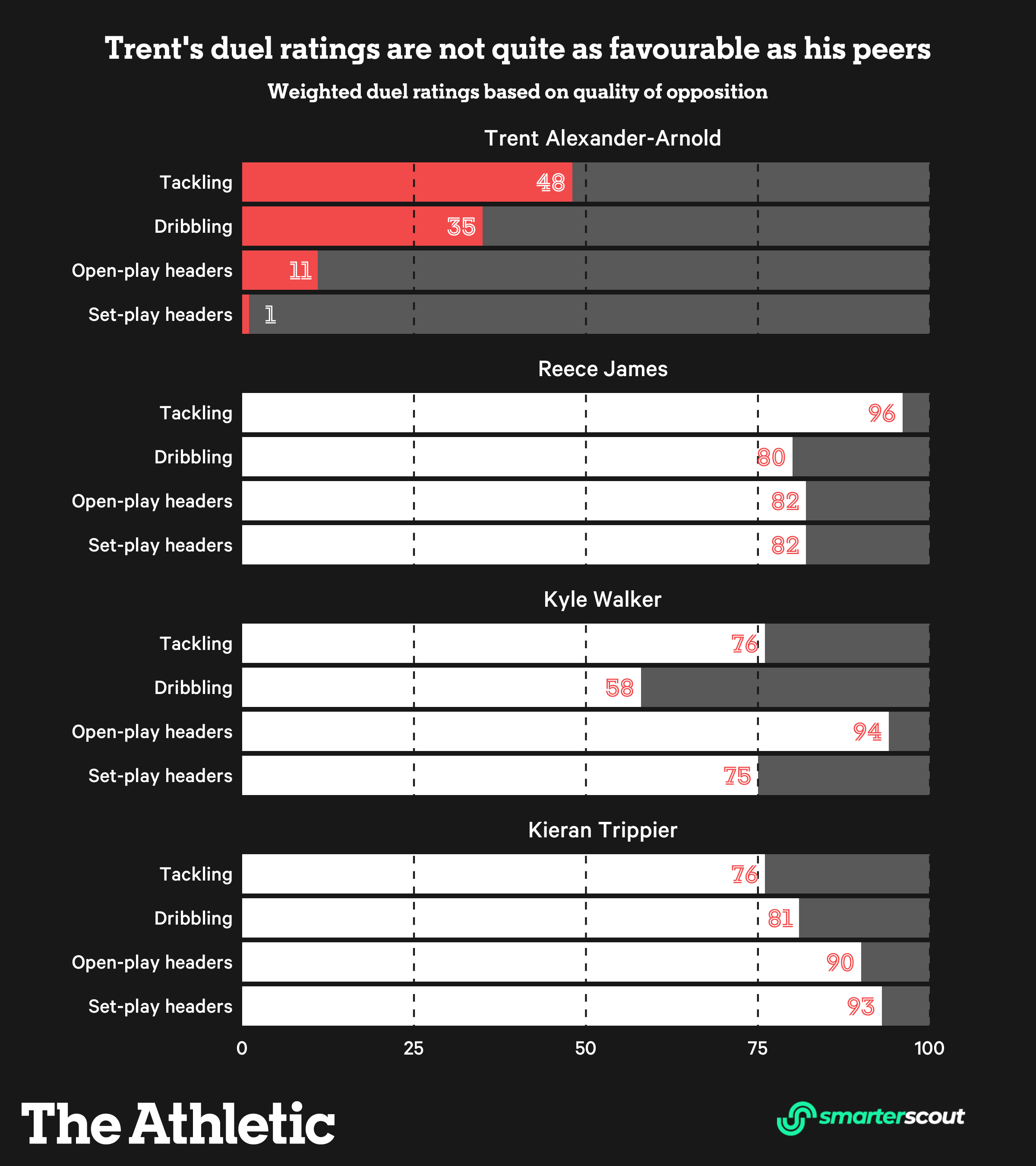 Jurgen Klopp từng ca ngợi Trent Alexander-Arnold là “hậu vệ phải xuất sắc nhất thế giới”, nhưng thật trớ trêu khi “được trọng dụng” ở bóng đá cấp ĐTQG vẫn là một điều quá xa xỉ đối với anh.