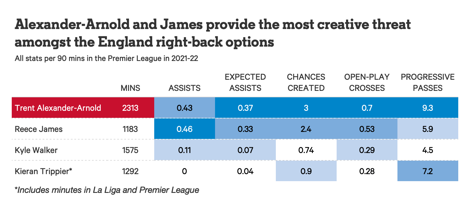 Jurgen Klopp từng ca ngợi Trent Alexander-Arnold là “hậu vệ phải xuất sắc nhất thế giới”, nhưng thật trớ trêu khi “được trọng dụng” ở bóng đá cấp ĐTQG vẫn là một điều quá xa xỉ đối với anh.
