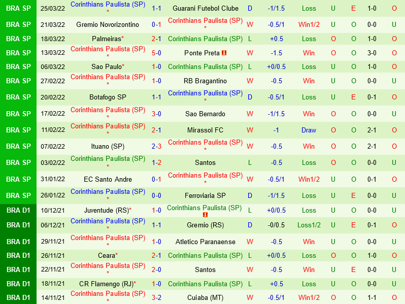 Sao Paulo vs Corinthians