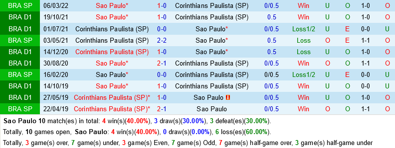 Sao Paulo vs Corinthians